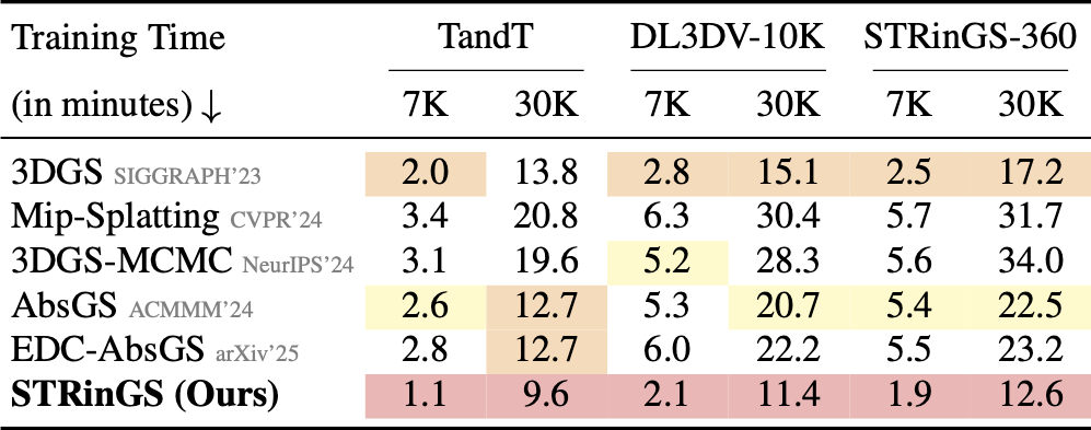 Training Time Results